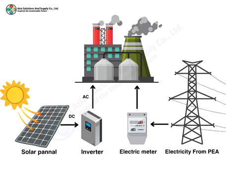 แผนภาพแสดงหลักการทำงานของระบบโซลาร์เซลล์ On-Grid แสดงการแปลงพลังงานแสงอาทิตย์เป็นไฟฟ้ากระแสตรง (DC) ด้วยแผงโซลาร์เซลล์, การแปลงเป็นไฟฟ้ากระแสสลับ (AC) ด้วยอินเวอร์เตอร์, การจ่ายไฟให้เครื่องใช้ไฟฟ้า, การส่งไฟฟ้าส่วนเกินคืนการไฟฟ้า, และการดึงไฟฟ้าจากการไฟฟ้าเมื่อจำเป็น โดยมีอุปกรณ์ Zero Export Controller ควบคุม