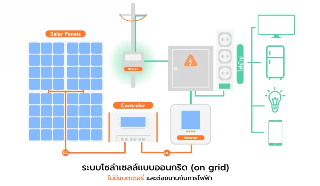 ระบบโซล่าเซลล์แบบออนกริด on grid 1024x597 2